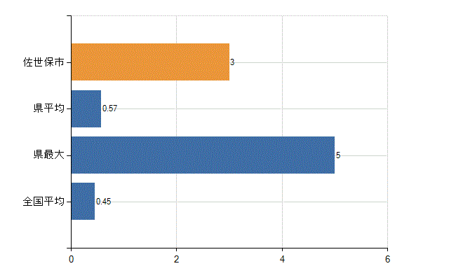 佐世保市の診療科別医師数：心療内科(人)