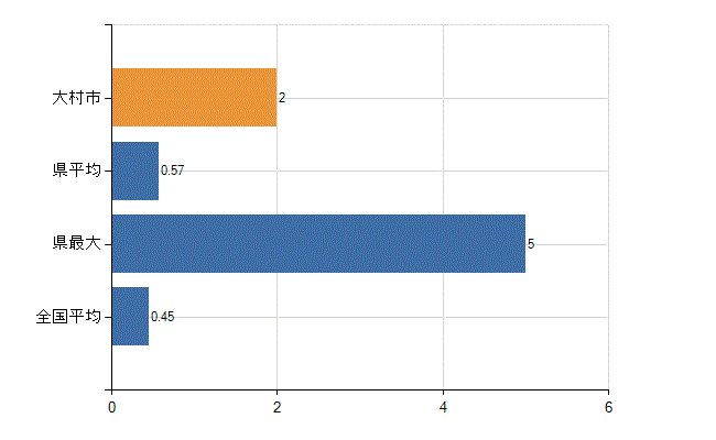 大村市の診療科別医師数：心療内科(人)