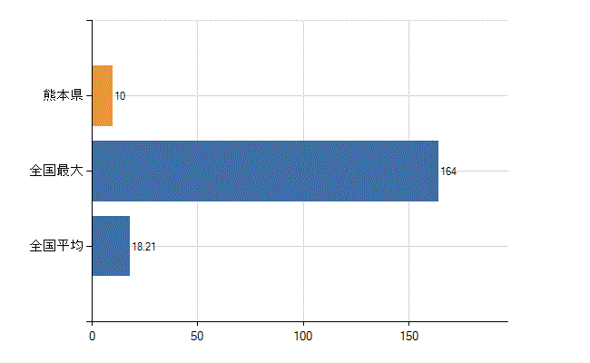 熊本県の診療科別医師数：心療内科(人)