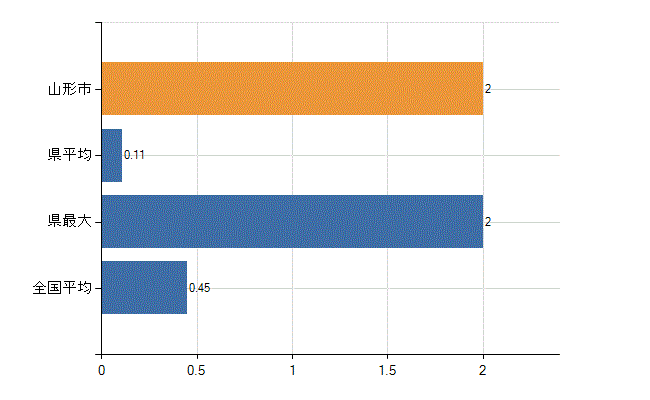 山形市の診療科別医師数：心療内科(人)