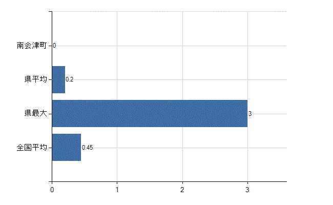 南会津郡南会津町の診療科別医師数：心療内科(人)