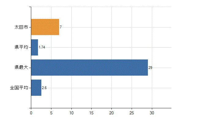 太田市の診療科別医師数：呼吸器内科(人)
