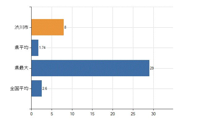 渋川市の診療科別医師数：呼吸器内科(人)