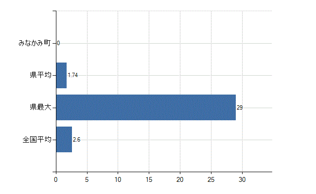 利根郡みなかみ町の診療科別医師数：呼吸器内科(人)