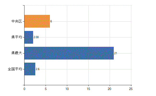 さいたま市中央区の診療科別医師数：呼吸器内科(人)