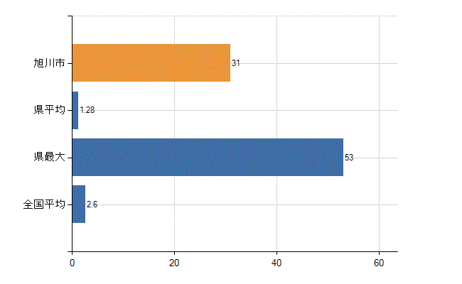 旭川市の診療科別医師数：呼吸器内科(人)