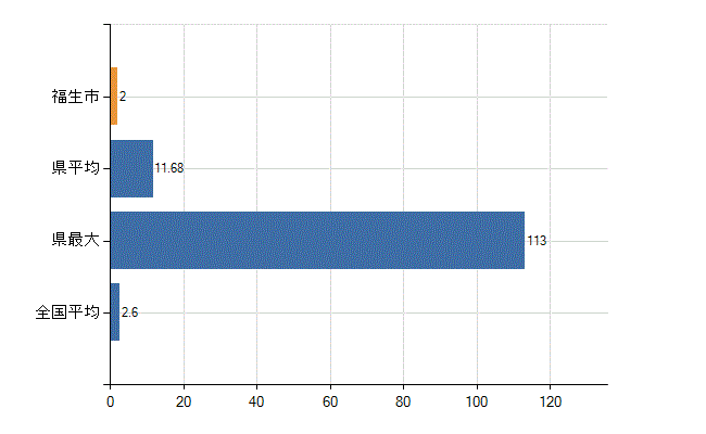 福生市の診療科別医師数：呼吸器内科(人)