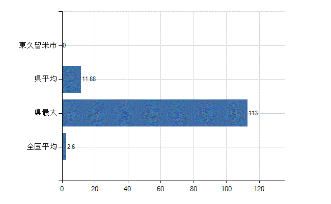東久留米市の診療科別医師数：呼吸器内科(人)