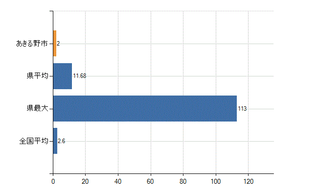 あきる野市の診療科別医師数：呼吸器内科(人)