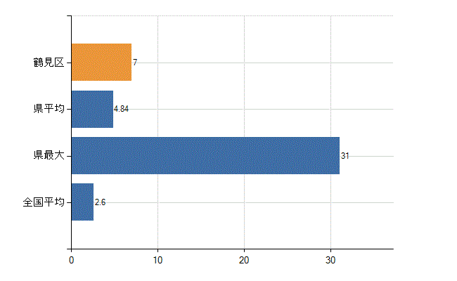 横浜市鶴見区の診療科別医師数：呼吸器内科(人)