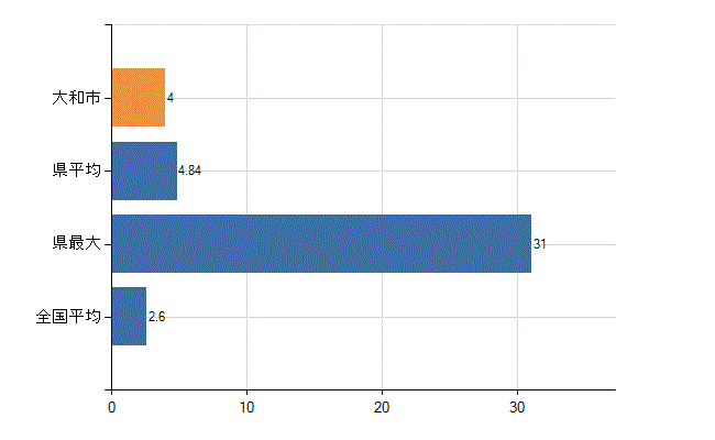 大和市の診療科別医師数：呼吸器内科(人)