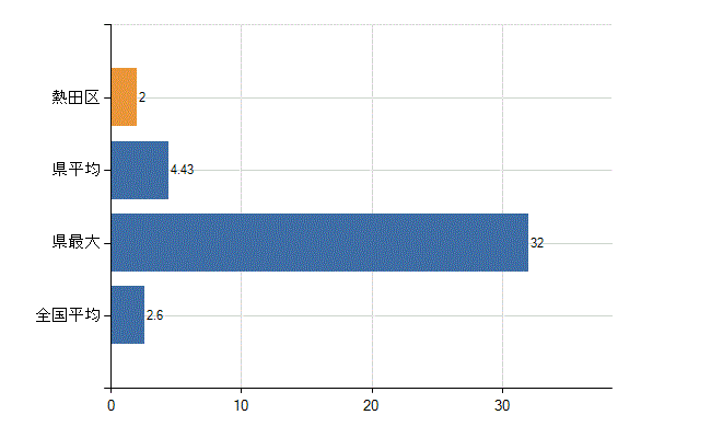 名古屋市熱田区の診療科別医師数：呼吸器内科(人)