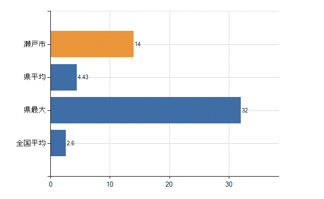瀬戸市の診療科別医師数:呼吸器内科(人)