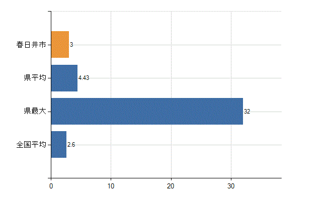 春日井市の診療科別医師数：呼吸器内科(人)