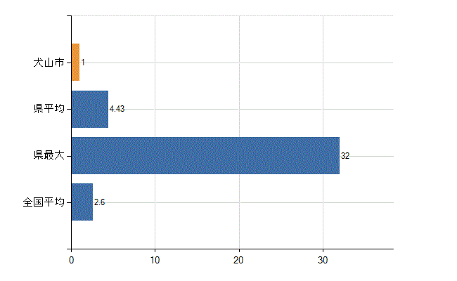 犬山市の診療科別医師数：呼吸器内科(人)