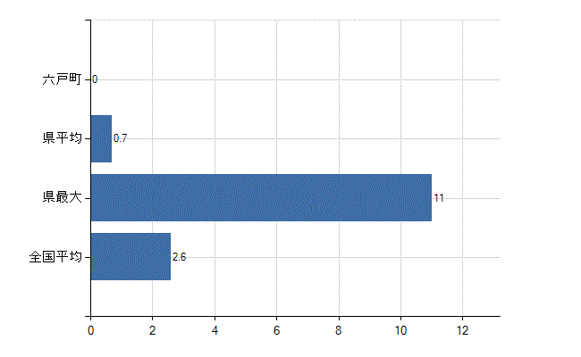 上北郡六戸町の診療科別医師数：呼吸器内科(人)