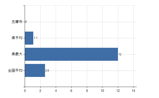 志摩市の診療科別医師数：呼吸器内科(人)