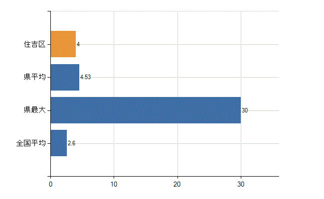大阪市住吉区の診療科別医師数：呼吸器内科(人)