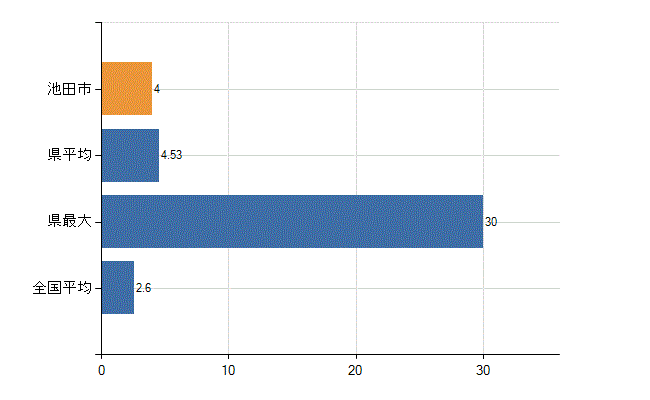 池田市の診療科別医師数：呼吸器内科(人)