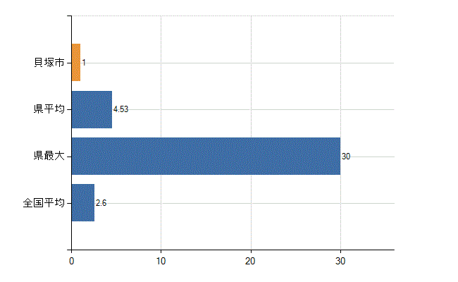 貝塚市の診療科別医師数：呼吸器内科(人)