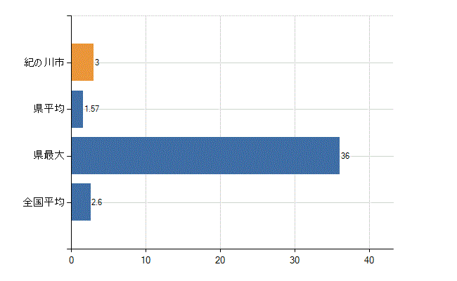 紀の川市の診療科別医師数：呼吸器内科(人)