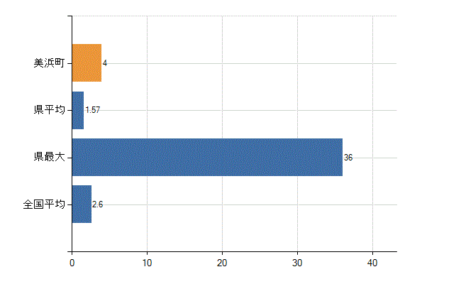 日高郡美浜町の診療科別医師数:呼吸器内科(人)