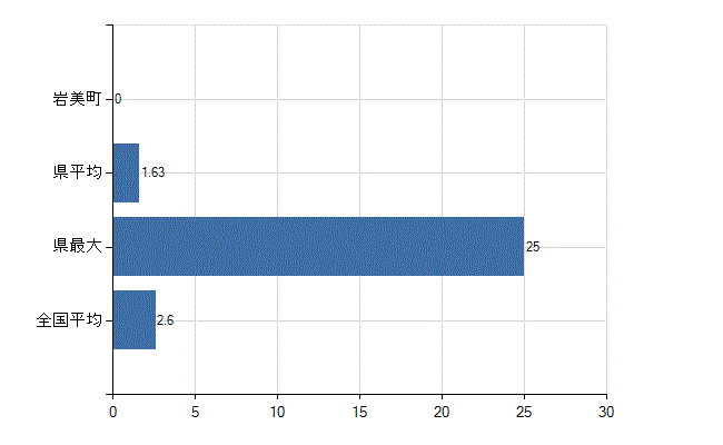 岩美郡岩美町の診療科別医師数：呼吸器内科(人)