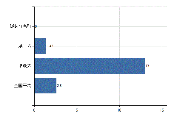 隠岐郡隠岐の島町の診療科別医師数：呼吸器内科(人)
