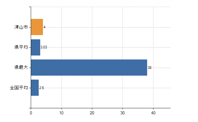 津山市の診療科別医師数：呼吸器内科(人)