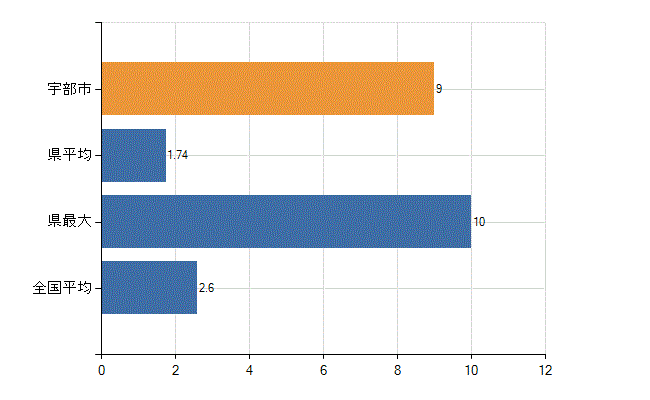 宇部市の診療科別医師数：呼吸器内科(人)