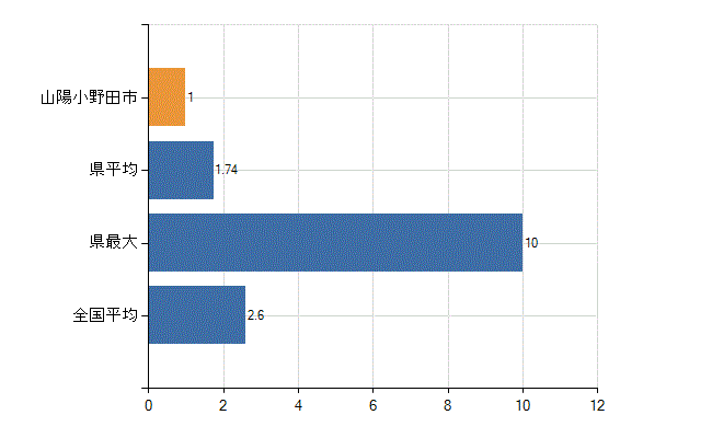 山陽小野田市の診療科別医師数：呼吸器内科(人)