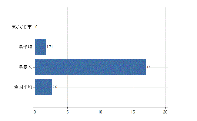 東かがわ市の診療科別医師数：呼吸器内科(人)