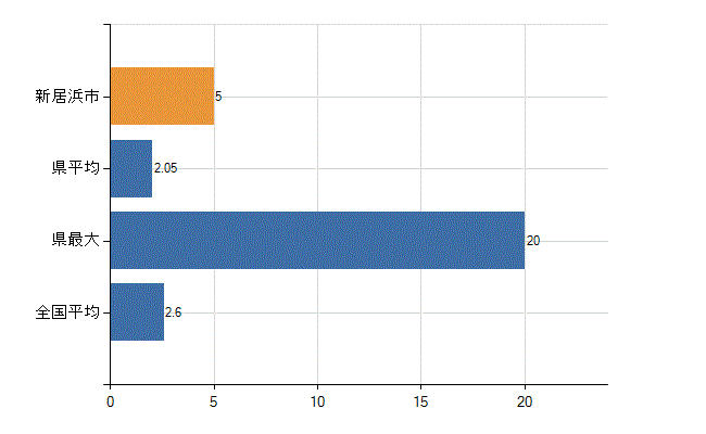 新居浜市の診療科別医師数：呼吸器内科(人)