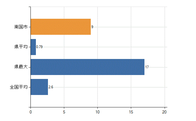 南国市の診療科別医師数：呼吸器内科(人)