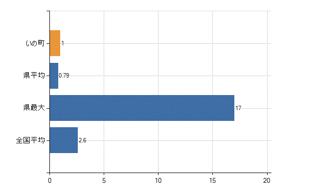 吾川郡いの町の診療科別医師数：呼吸器内科(人)
