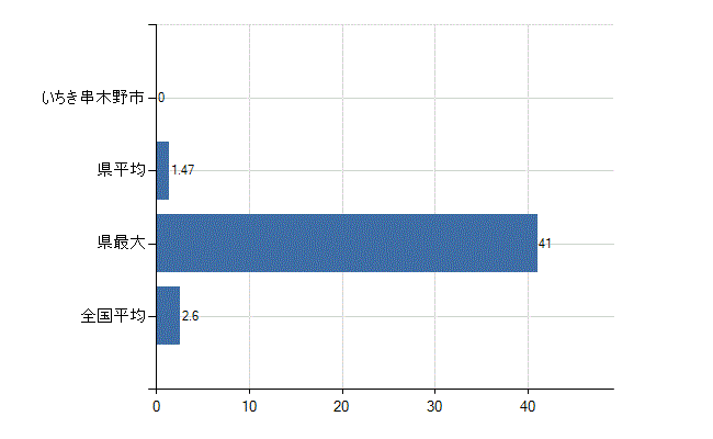 いちき串木野市の診療科別医師数：呼吸器内科(人)