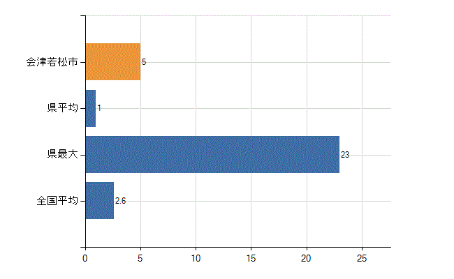 会津若松市の診療科別医師数：呼吸器内科(人)