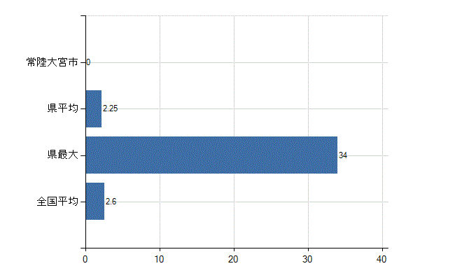 常陸大宮市の診療科別医師数：呼吸器内科(人)