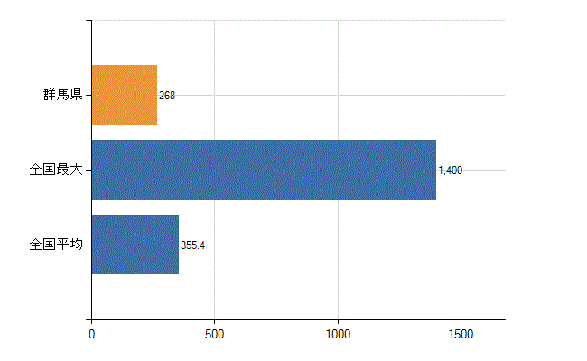 群馬県の診療科別医師数：外科(人)