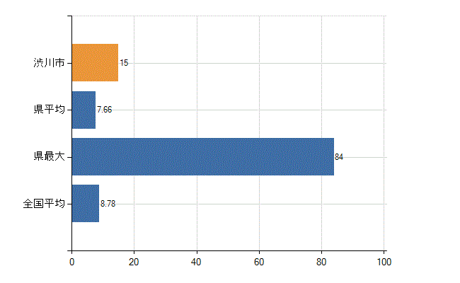 渋川市の診療科別医師数：外科(人)