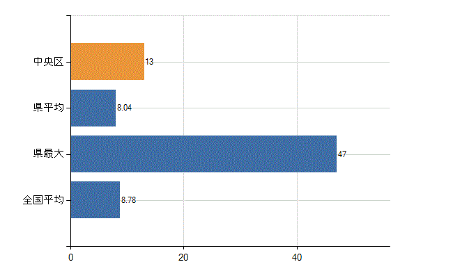 さいたま市中央区の診療科別医師数：外科(人)