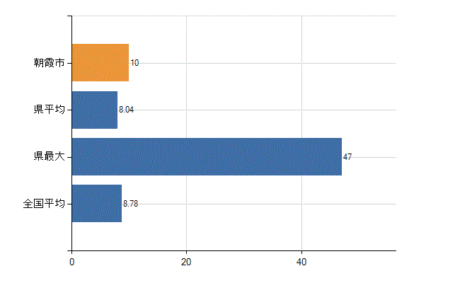 朝霞市の診療科別医師数：外科(人)
