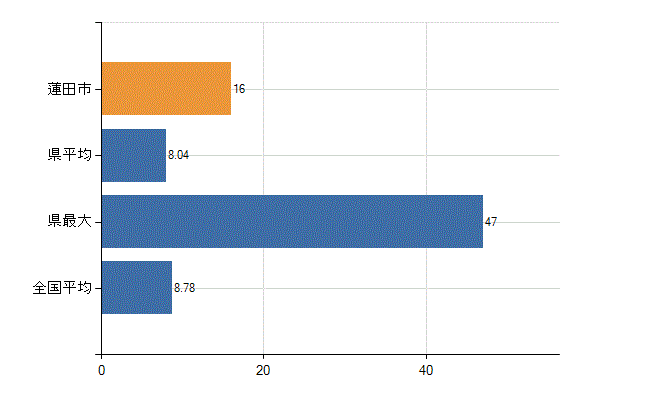 蓮田市の診療科別医師数：外科(人)