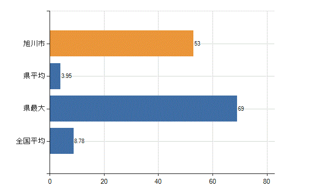旭川市の診療科別医師数：外科(人)
