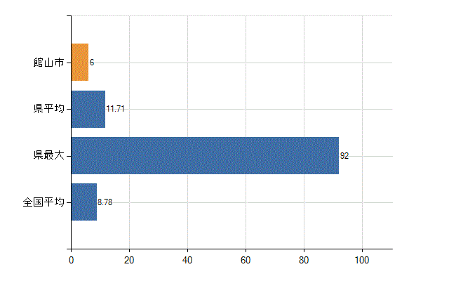 館山市の診療科別医師数：外科(人)