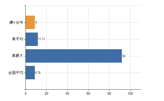 鎌ケ谷市の診療科別医師数：外科(人)
