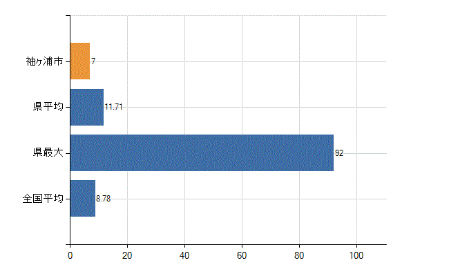 袖ケ浦市の診療科別医師数：外科(人)
