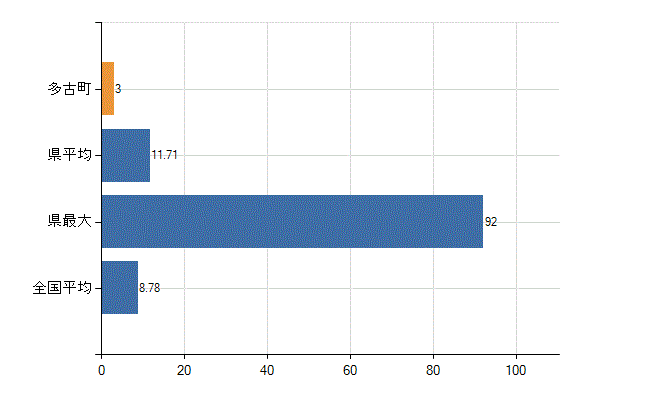 香取郡多古町の診療科別医師数：外科(人)
