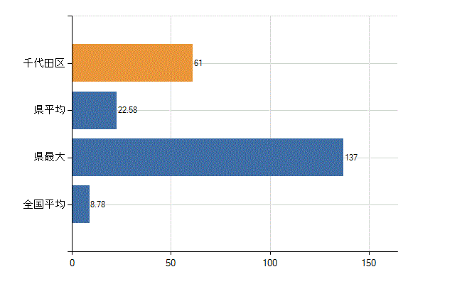 千代田区の診療科別医師数：外科(人)