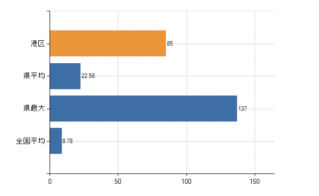 港区の診療科別医師数：外科(人)